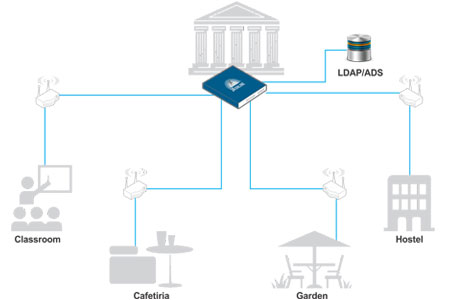 University Network Diagram